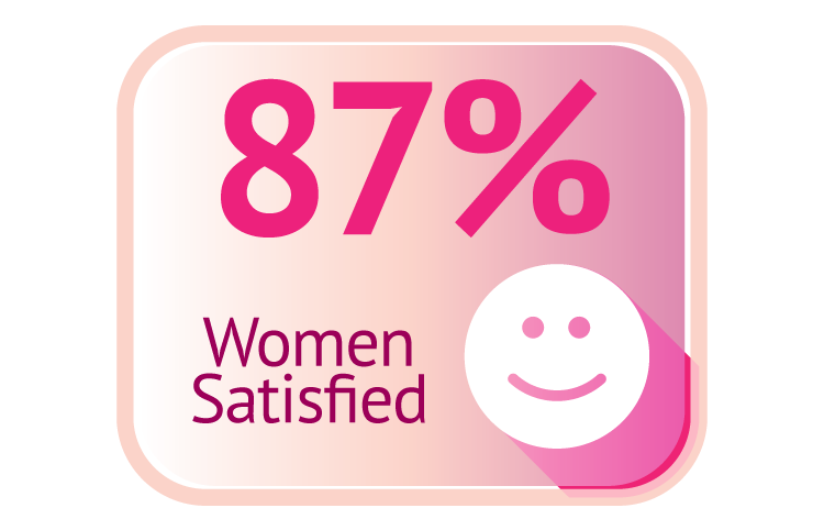 87% women satisified