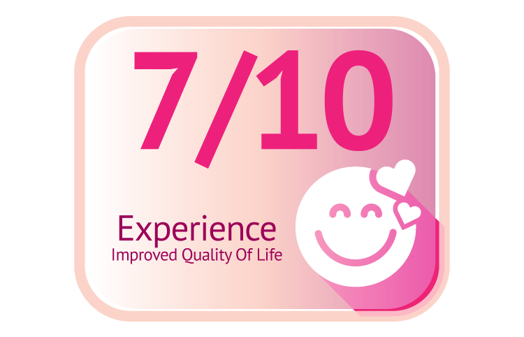 7/10 experience improved quality of life