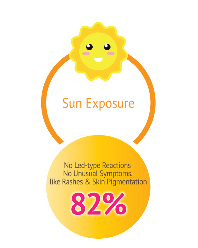 Adverse effects upon skin exposure to sun